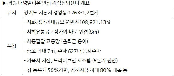 [한경부동산] 합리적 가격 풍부한 세제 혜택...지식산업센터 인기몰이