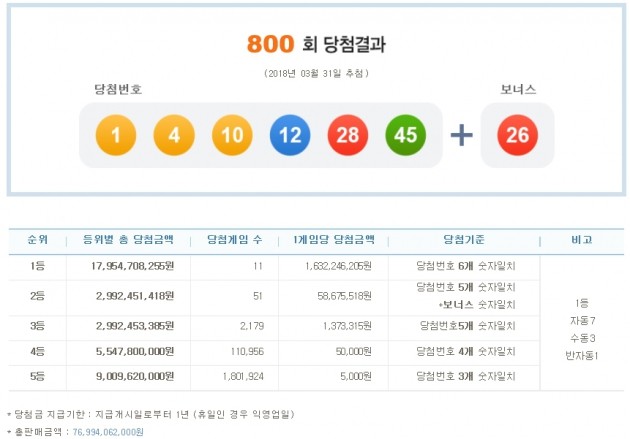 800회 나눔로또 1등, '1·4·10·12·28·45'…11명이 16억원씩