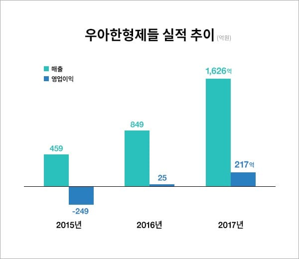 우아한형제들, 흑자전환 1년 만에 영업이익 8.7배 뛰었다