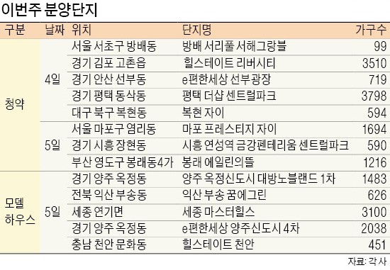 김포 고촌·시흥 장현지구 등 1순위 청약 개시