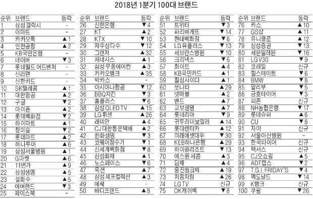 쉐보레 스파크 브랜드가치 100위권 밖으로