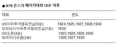 마스터스 창설자 보비 존스는 그 대회에 나갔을까?