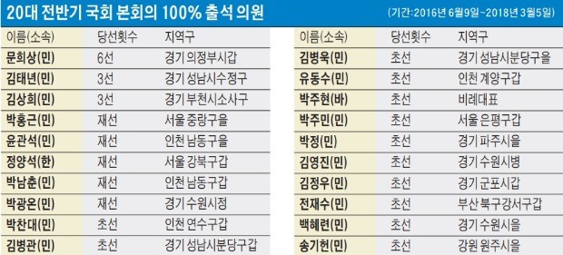 중진 의원들, 툭하면 본회의 불참… 서청원, 무단결석 46회 '최다'