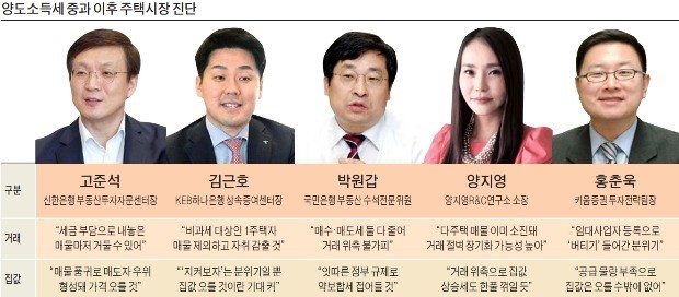 "양도세 늘어 거래절벽 불가피"… 잠실주공5 호가 1억 떨어져