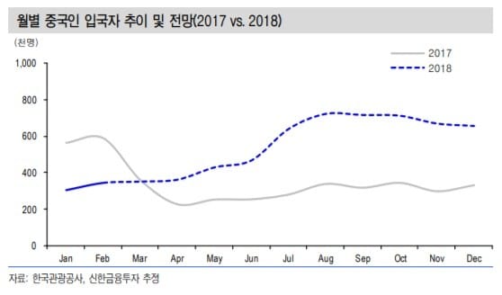 "中단체관광객 7월께부터 본격 증가…수혜주 호텔신라"-신한