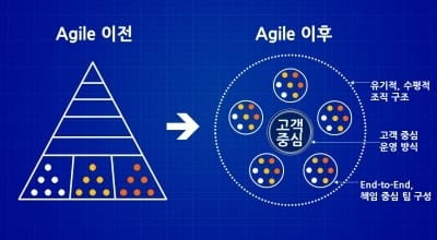 ING생명, 국내 최초 '애자일' 체계 도입…부서 경계 허문다