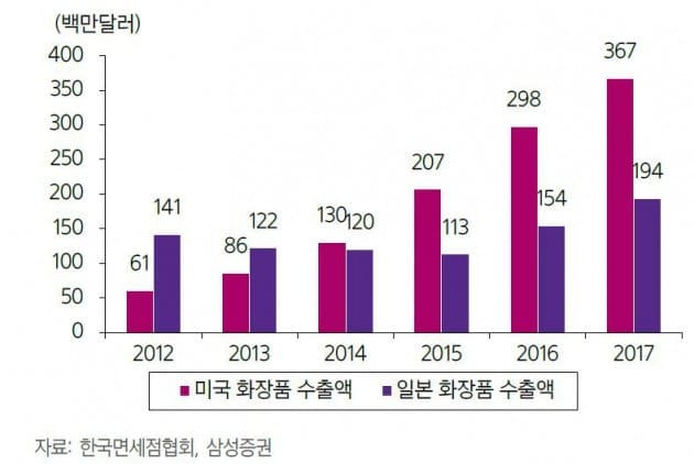 [리테일+]K-뷰티, 1분기 수출 '사상 최대'…"美·日이 효자"