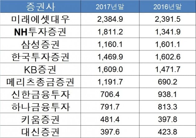 10대 증권사 순자본비율. (자료 = 금융투자협회)