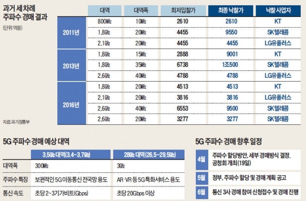 '3兆+α' 주파수 경매… 정부는 판 키우고, 통신사는 '승자의 저주' 경계