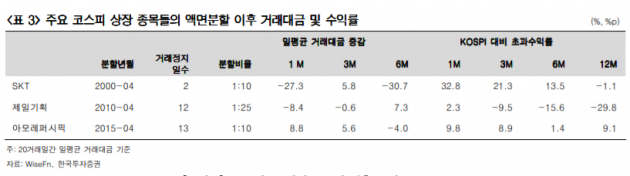 "삼성전자 액면분할, 단기 호재…향배는 펀더멘털에 달렸다"-한국