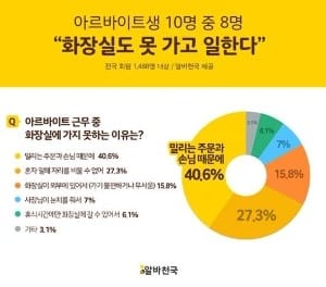 아르바이트생 80% "화장실도 못가고 일한다"