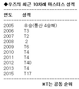 [타이거 스토리] 우즈, '연습라운드 이글'로 귀환 선물 안겨