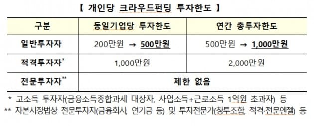 개인당 크라우드펀딩 투자한도. (자료 = 금융위원회)