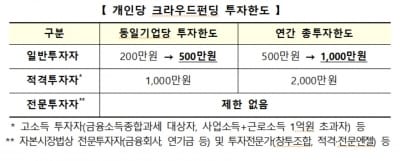 크라우드펀딩 일반투자자 투자한도 1000만원으로 '확대'