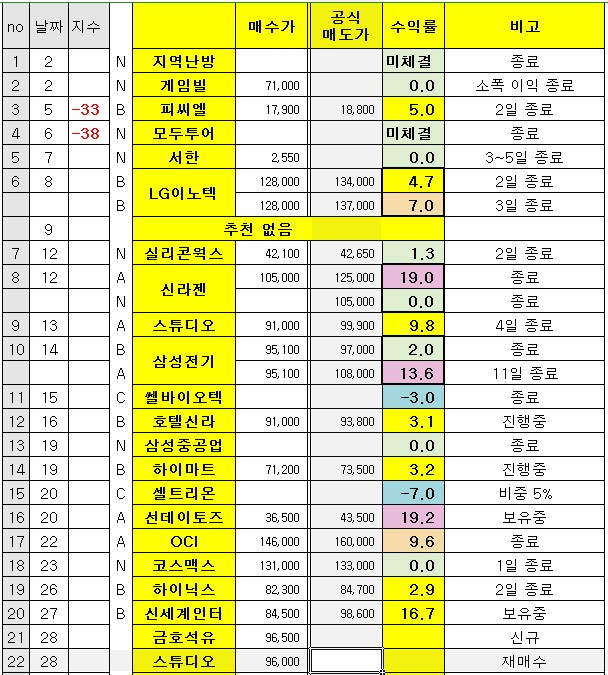 【우량주로 +32.3%▲】 약세장/박스권에서 더욱 빛을 발한다