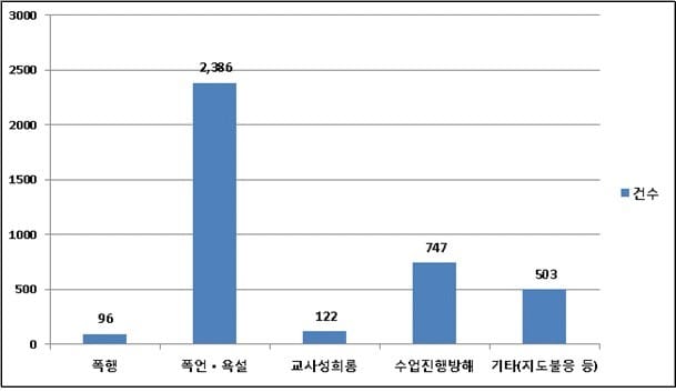 최근 5년간 발생한 학생에 의한 교육활동 침해행위 유형 및 건수. / 자료=서울교육청 제공
