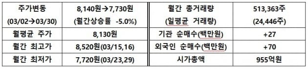 [IR뉴스] 쿠첸 월간 리포트