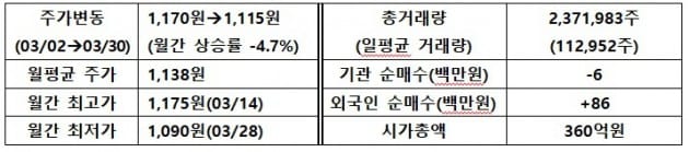 [IR뉴스] 제이엠아이 월간 리포트