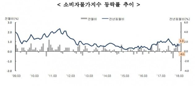 [리테일+]소비자심리지수 '하락' 엥겔계수 '상승'…어떻게 봐야 할까 