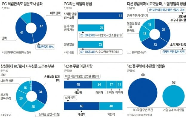 [삼성화재 RC]정년 걱정없고 '워라밸'까지… 고령화시대에 뜨는 삼성화재 RC