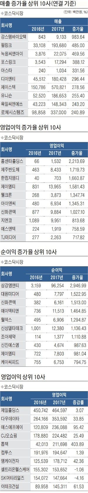 IT '끌고' 제약 '밀고'… 매출·이익 모두 '사상 최대'