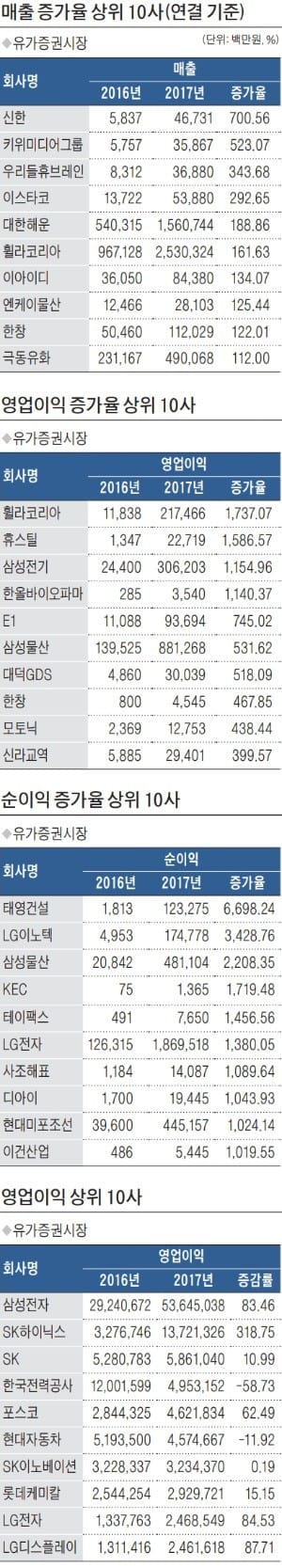 '반도체 투톱' 덕분에… 순이익 100兆 첫 돌파