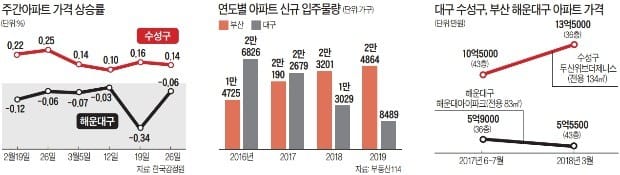 해운대 '공급 폭탄' vs 수성구 '재건축의 힘'