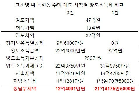 자료=신한은행 부동산투자자문센터