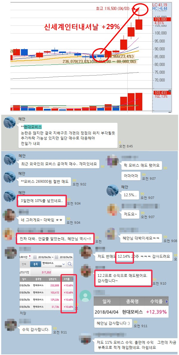 【우량주 큰수익 전문】신세계인터 +32.3%▲ 현대모비스 +12.39%▲