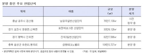 "00산업단지는 분양중"…고속도로 주변에 즐비한 까닭