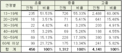 7일 서울 12개 고사장에서 검정고시 실시…5900명 응시