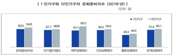 출처_삼성생명 은퇴준비지수 2018.