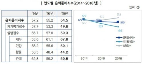 출처_삼성생명 은퇴준비지수 2018.