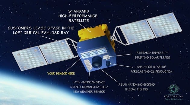 로프트 오비탈이 회사의 인공위성 사업을 소개한 그림. 로프트 오비탈 홈페이지