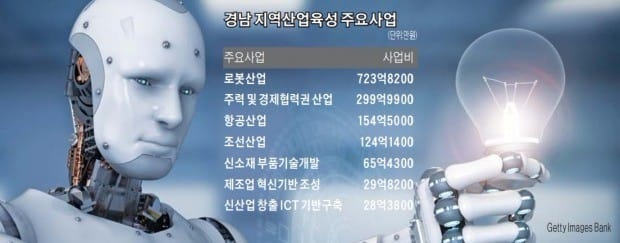 경남도, 스마트부품에 9000억 투자