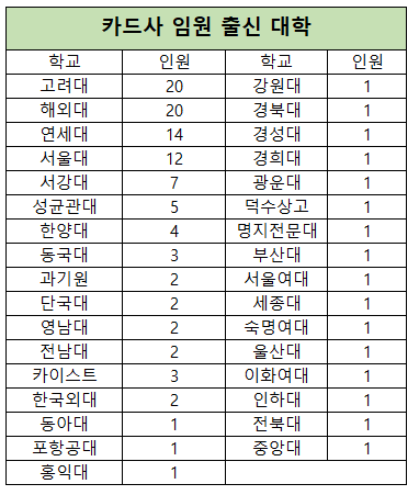 카드업계 임원 되려면…서울대·연대보다 '고려대·해외파'