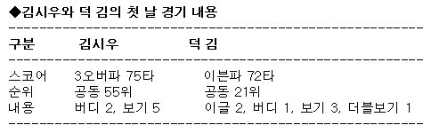 재미교포 덕 김, 첫 출전해 하루 이글 2개 잡고 아마추어 중 선두 나서