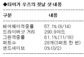 우즈, 3년만의 복귀 무대 첫날 1오버파로 '무난'