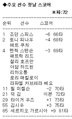 美 스피스, 마스터스 첫날 6언더파로 선두…두 번째 '그린 재킷' 향해 순항