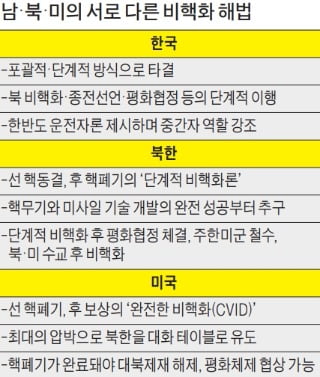 [Cover Story-초강력 국제공조가 北 김정은 움직였다] 남북한·북미 정상회담은 北의 완전 비핵화가 최종 목표여야