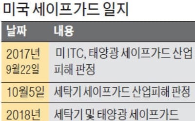 韓 "美에 보복관세 부과하겠다"… '세탁기·태양광 세이프가드'에 맞대응 착수