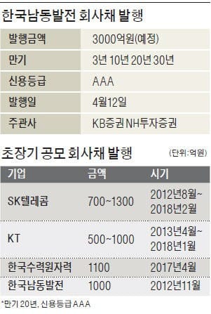 30년 만기 '초장기 회사채 시대'… 남동발전, 국내 첫 공모발행 성공