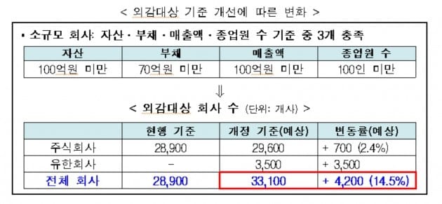 외감대상 기준 개선에 따른 변화. (자료 = 금융위원회)