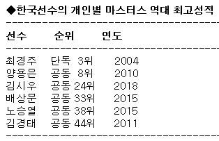 김시우, 최종일에도 선전하며 공동 24위로 대회 마쳐