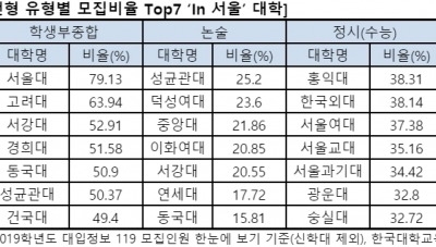 [2019 대입] 학종 서울대, 논술 성대, 정시 홍대가 많이 뽑는다