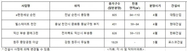 대형건설사, 지방 도시로 영토확장…"지방도 브랜드 선호"