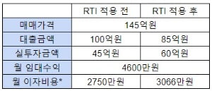 *연 이율 3.3% 가정. RTI 적용 후엔 변동금리 기준 1%포인트 가산금리를 포함한 이자비용.