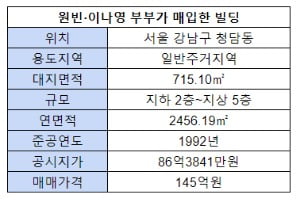 [집코노미] 원빈, 145억 빌딩 잔금 닷새 만에 치른 이유는