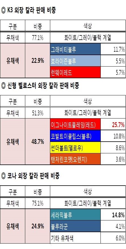 신형 K3와 신형 벨로스터, 코나의 색상 판매 비중 / 사진=각사