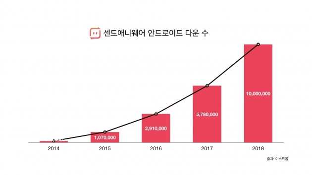 파일 전송 앱 ‘센드애니웨어’, 플레이스토어 다운로드 1000만 건 돌파